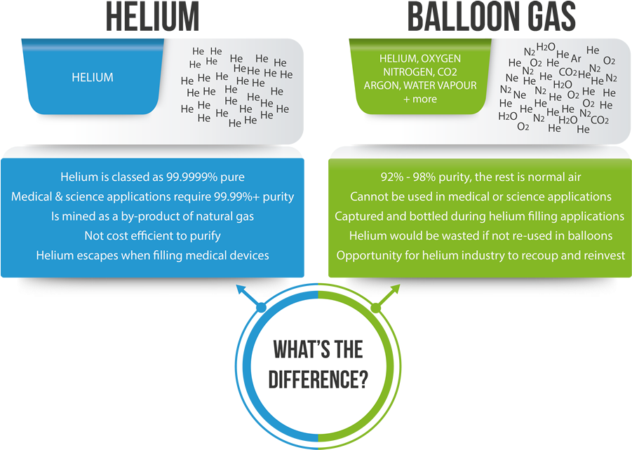 Helium Vs Balloon Gas - Helium (900x661), Png Download