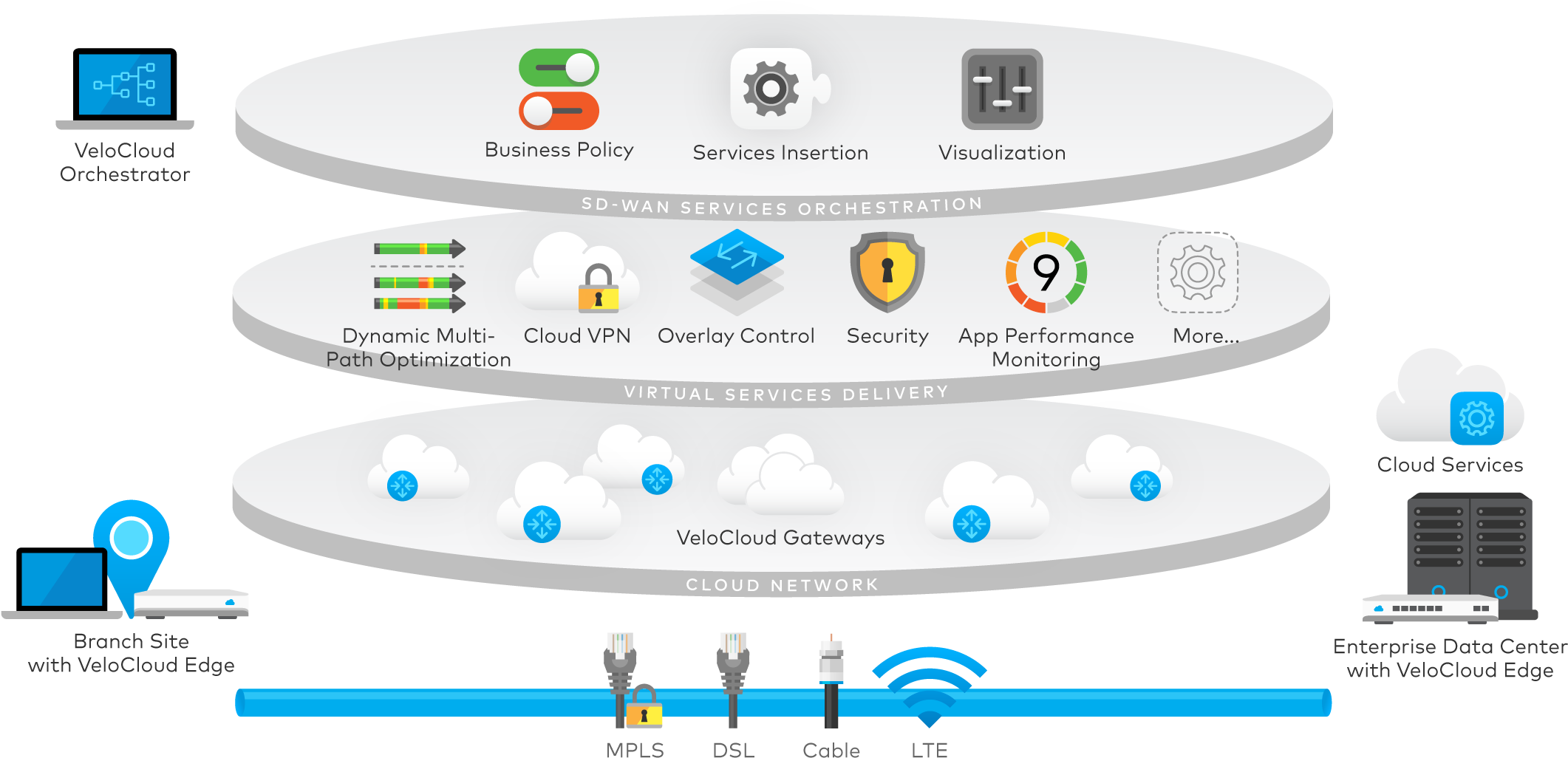 Centracom Fiber Network - Software Defined Network Sd Wan (2200x1100), Png Download
