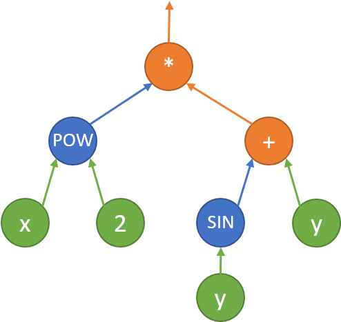 Notice That There Are Three Types Of Nodes In This - Dfinity (493x489), Png Download