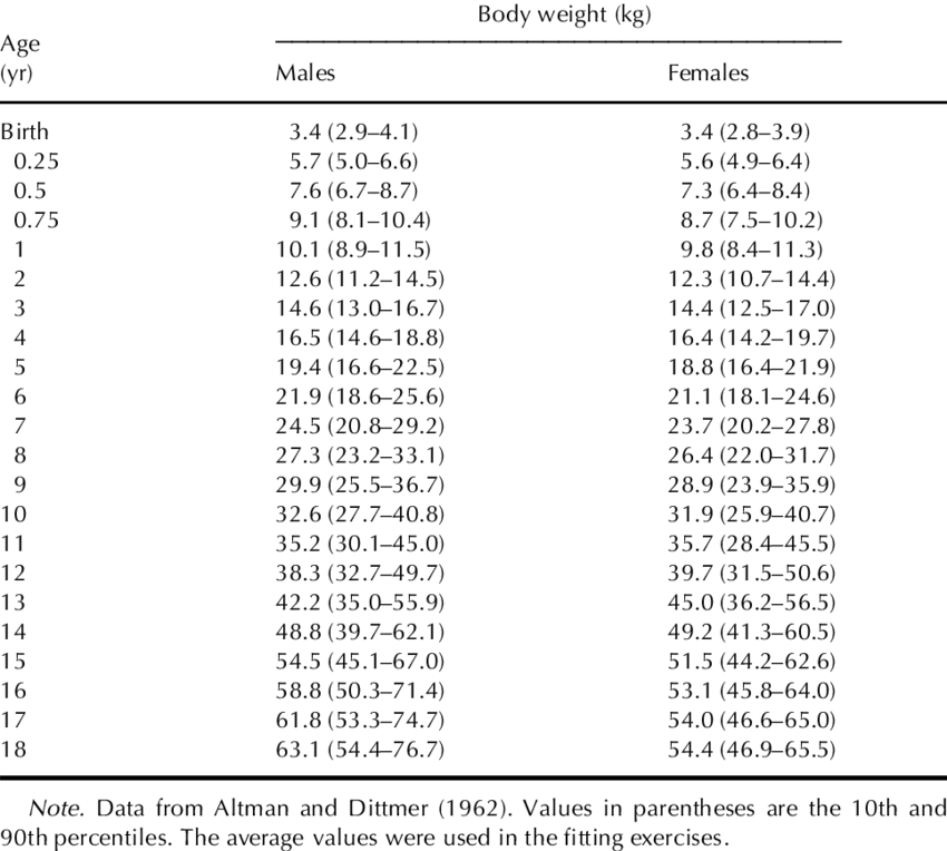 Mean Body Weight Of Children From Birth To 18 Yr Of - Child (850x764), Png Download