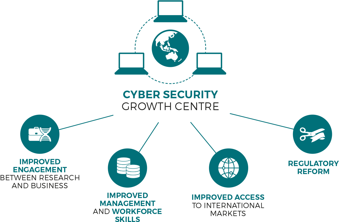 Cybersecurity - Australian Cyber Security Growth Network (1170x785), Png Download