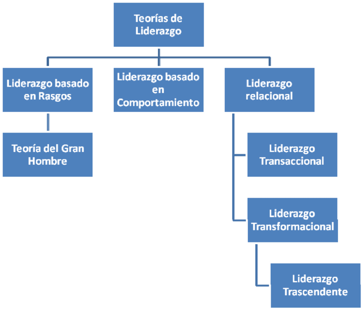 Evolución De Las Teorías De Liderazgo - Evolucion De Las Teorias Del Liderazgo (850x631), Png Download