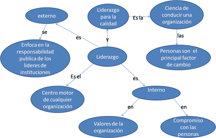 Cuadro Sinoptico - Mapa Mental Del Liderazgo (700x447), Png Download