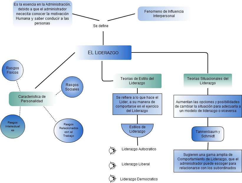 Untitled El Liderazgo Es La Esencia En La Administración, - Diagram (820x628), Png Download