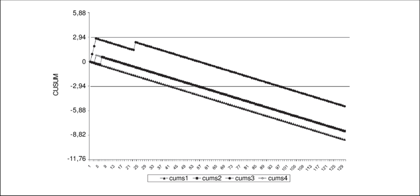 Gráfico Da Curva Cusum Para Intubação Orotraqueal Com - Diagram (850x396), Png Download