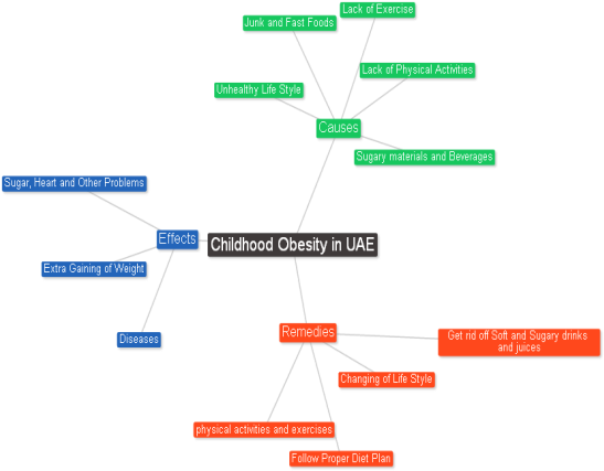 Obesity Mind Mao - Diagram (624x532), Png Download