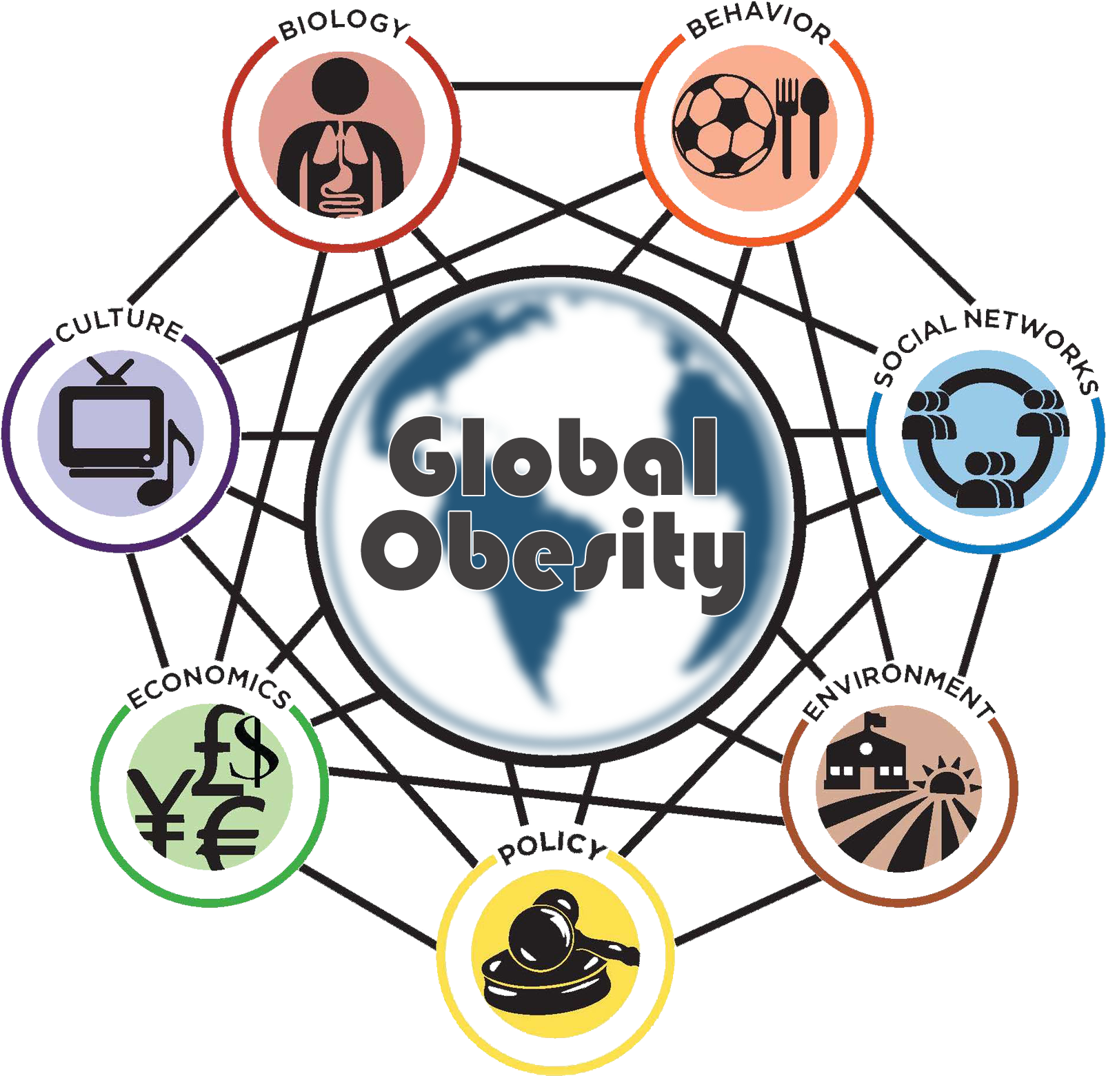 Global Obesity New Wheel - Global Obesity Prevention Center (1772x1620), Png Download