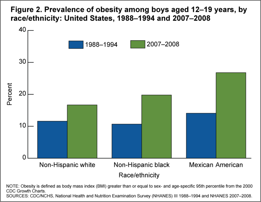 Download Obesity Statistics In Children Clipart Childhood - Graphs Of Childhood Obesity Statistics (899x694), Png Download