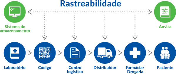 ¿cómo Funciona El Rastreo De Medicamentos - Traceability (599x253), Png Download
