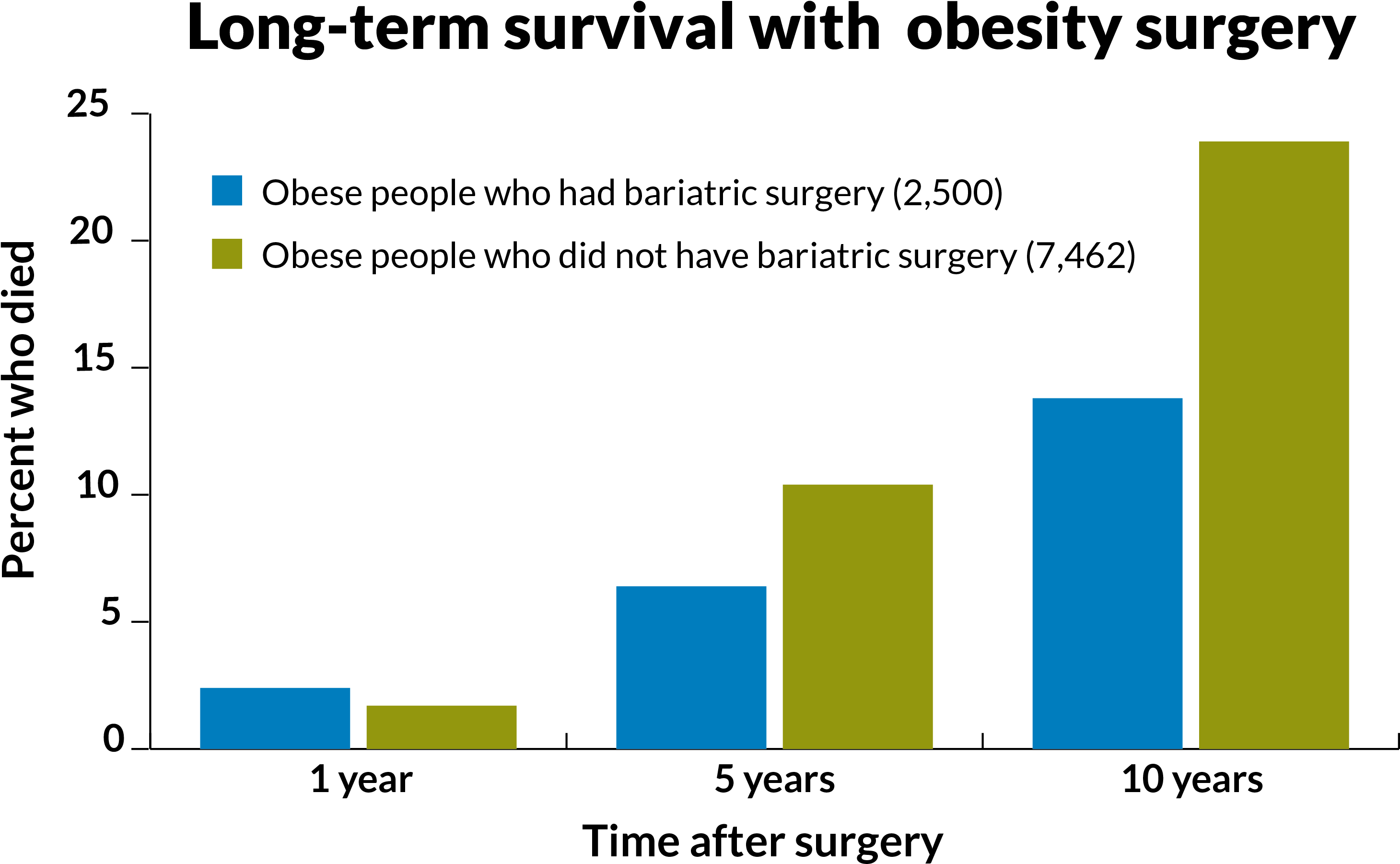 Download Stats On Obesity Surgery Bariatric Surgery Graph Full Size PNG Image PNGkit