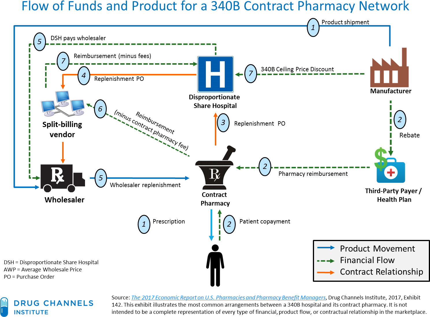 Discounted Sales Under The 340b Program Hit $16 - 340b Contract Pharmacy Flowchart (1500x1133), Png Download