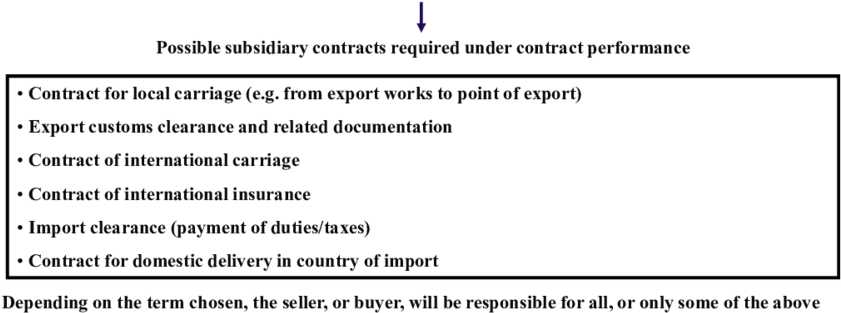 Incoterms 2010 Subsidiary Contracts Subsidiary Contracts - Corporal (850x319), Png Download