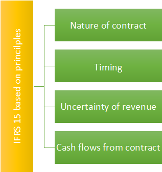 The 5 Step Model Under Ifrs 15 Requires Businesses - Ifrs 15 (576x336), Png Download