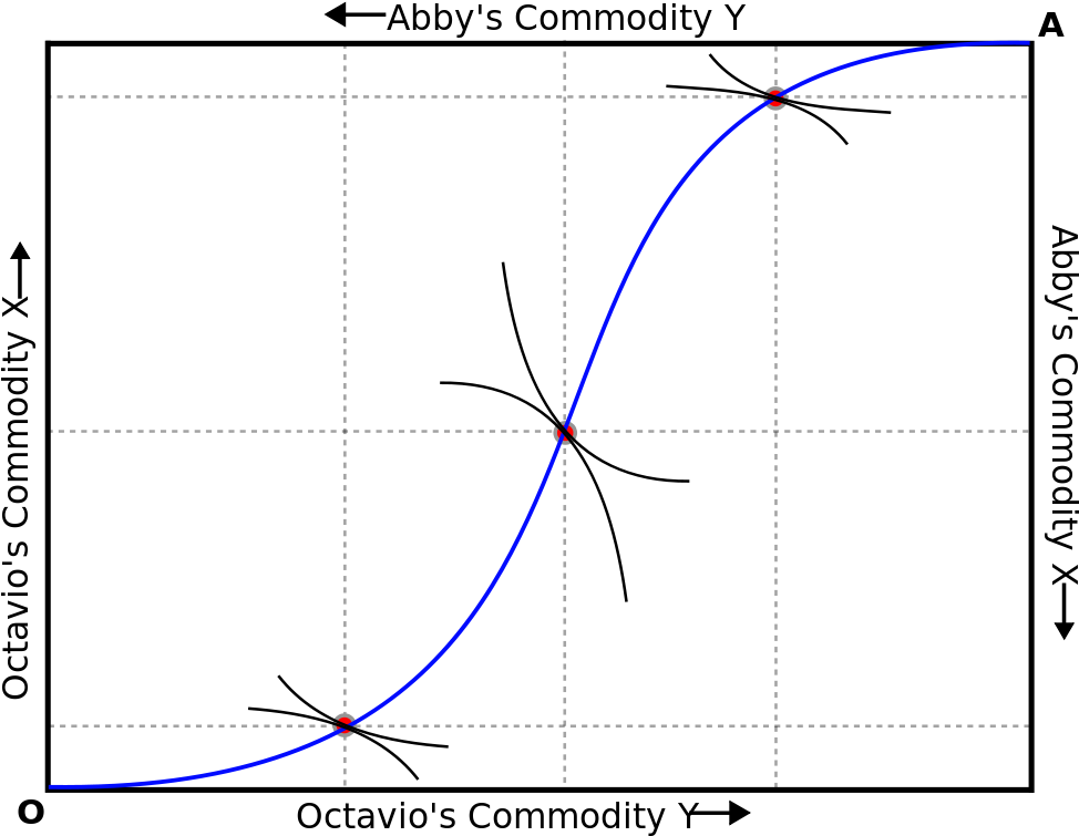 Contract Curve On Edgeworth Box - Edgeworth Box Contract Curve (1024x768), Png Download
