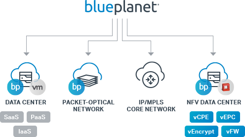 Blue Planet Suite Diagram - Multi Domain Service Orchestration (496x277), Png Download