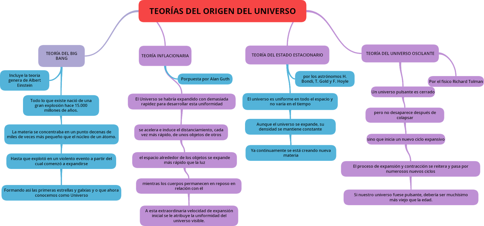Mapa Conceptual De Teorías Del Origen Del Universo - Origen Del Universo Mapa Conceptual (1600x749), Png Download