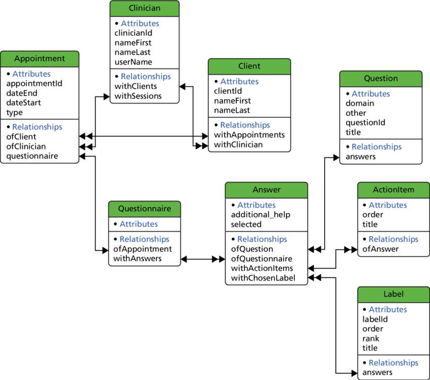 Model Design Of Dialog Based On The Apple Inc - Diagram (850x752), Png Download