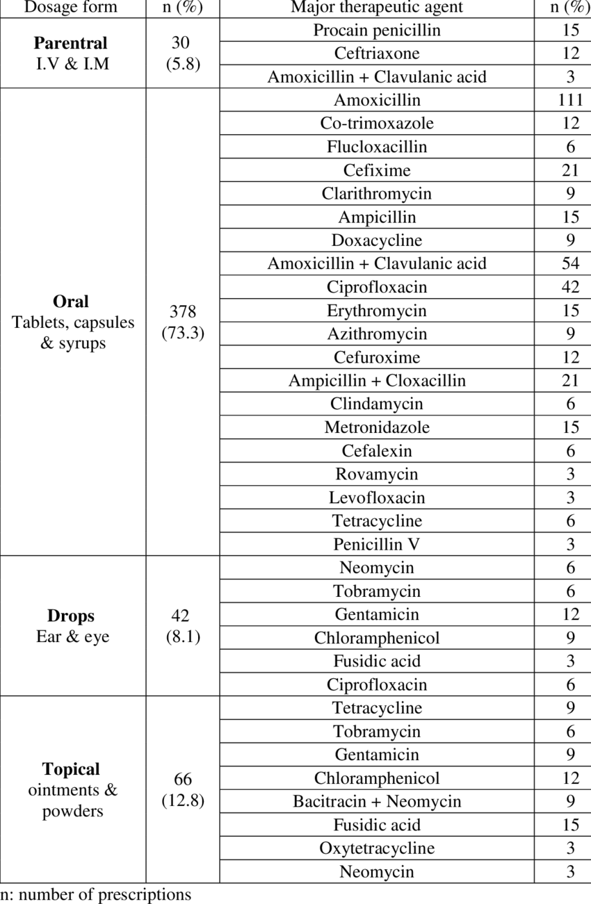 Dosage Forms Of Antibiotics - Blackberry Z10 Price List (850x1301), Png Download