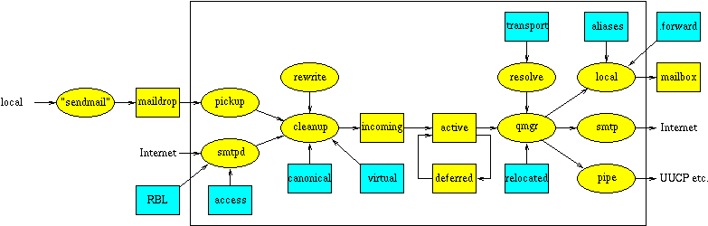 Anatomia Di Postfix - Postfix Modules (810x269), Png Download