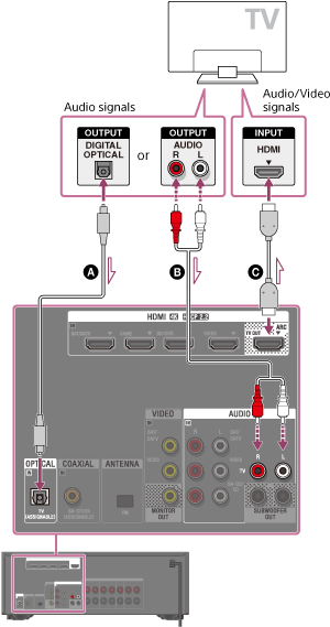 Solid Lines Show Recommended Connections And The Dashed - Television (318x575), Png Download