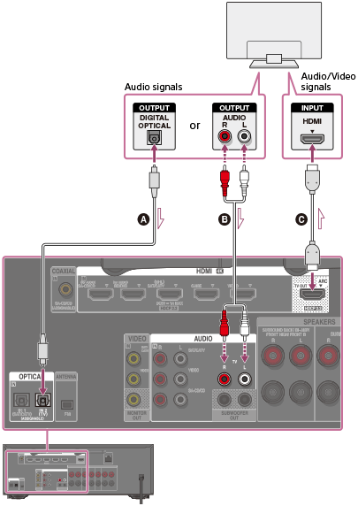 Solid Lines Show Recommended Connections And The Dashed - Оптичен Кабел За Телевизор (405x572), Png Download