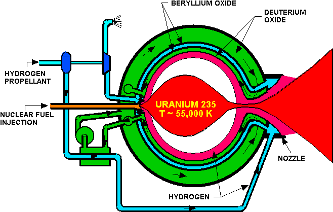 Diagram Of An Open Cycle, Gas Design For A Nuclear - Nuclear Fission Propulsion (662x436), Png Download
