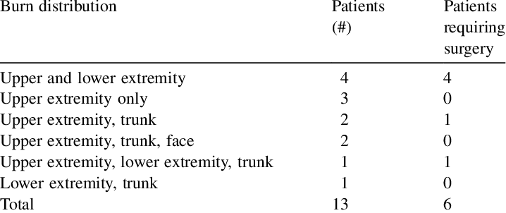 Burn Distribution Of Patients Who Fell In Grease - Spinneys (718x302), Png Download