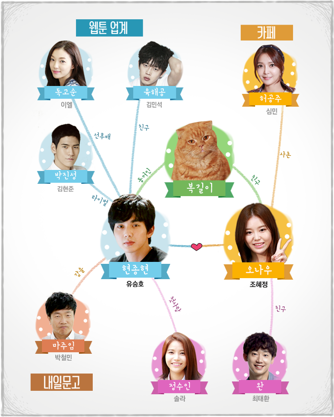 3 Nov - Oh My Venus Relationship (677x844), Png Download