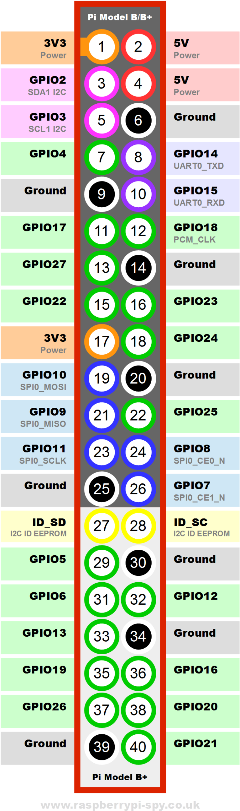 Raspberry Pi Raspberry Pi Gpio Layout Model B Plus - Gpio Raspberry Pi 3 Arcade (800x2619), Png Download