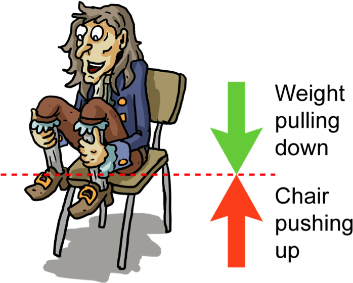 Take - Newton's Third Law Chair (711x559), Png Download