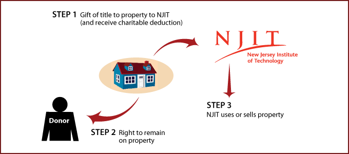 Gift Of Personal Residence Or Farm With Retained Life - University Of Illinois Foundation (680x300), Png Download