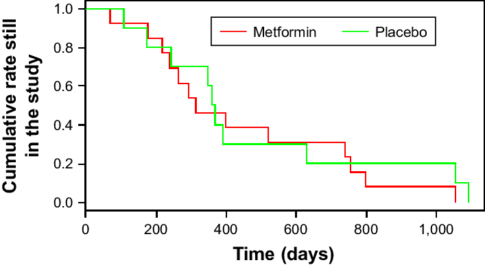 Kaplan-meier Estimator Of Participants Who Withdrew - Diagram (707x390), Png Download