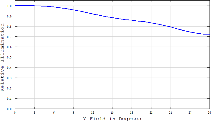 The Graph Shows How The Illumination Changes From The - Sensics (743x438), Png Download