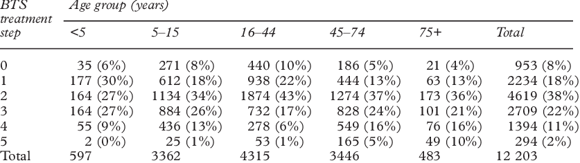 Distribution Of Patients By Treatment Step In The Bts - Asthma (837x236), Png Download