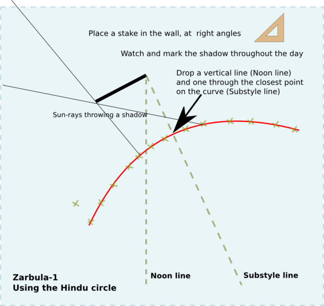 Zarbula-hindu Circle - Giovanni Francesco Zarbula (635x600), Png Download