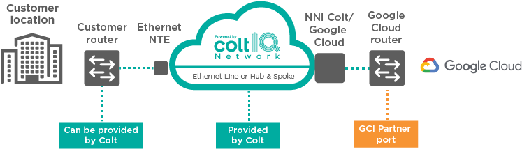 Dedicated Cloud Access Includes A Range Of Connectivity - Graphic Design (790x260), Png Download