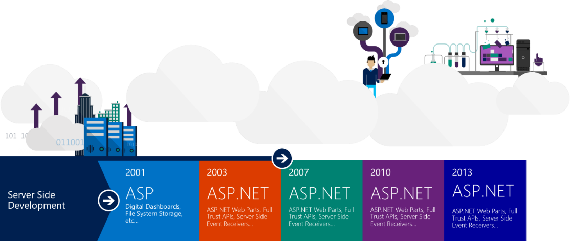 The Sharepoint Framework-an Open And Connected Platform - Sharepoint Development Framework (1114x471), Png Download