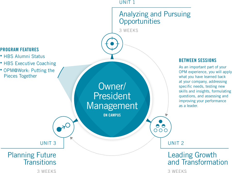 Owner/president Management Program - Owner/president Management (1280x853), Png Download