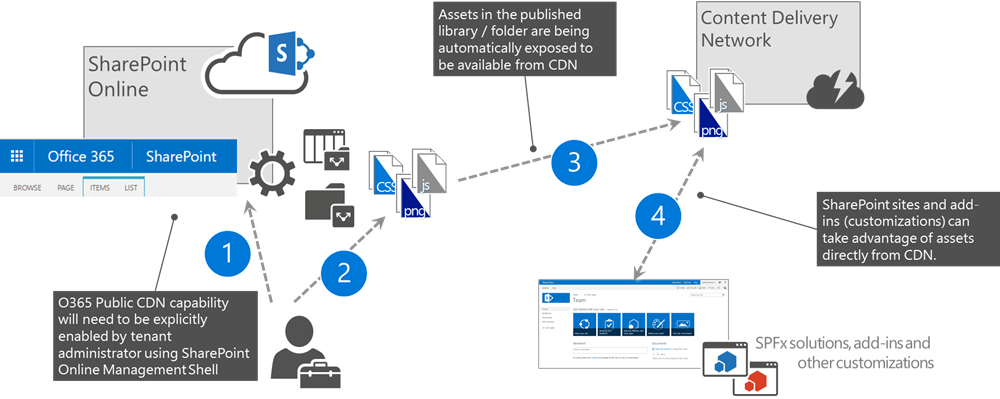 Logical Architecture For Public Cdn - Office 365 Cdn (1000x399), Png Download