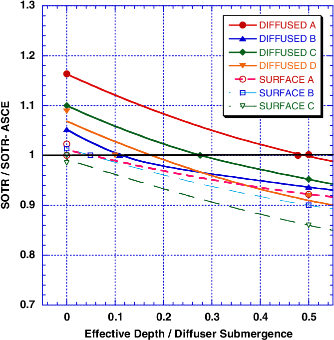 Relationship Between Sotrs Measured With The Log-deficit - American Society Of Civil Engineers (675x691), Png Download
