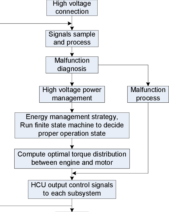 Main Programme Flowchart Of Vcu - Diagram (589x737), Png Download