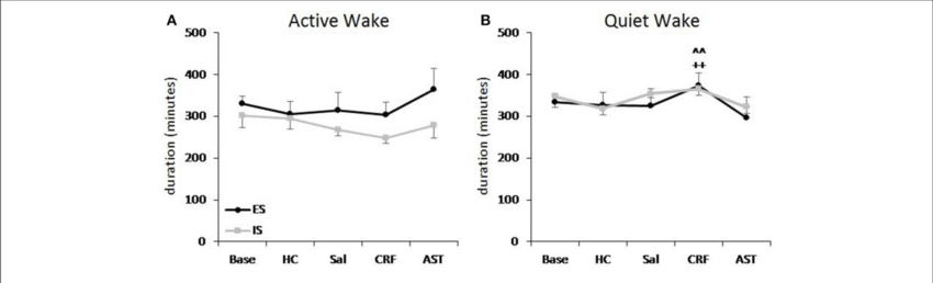 Total Amounts Of Active Waking And Quiet Waking (b) - Diagram (850x258), Png Download