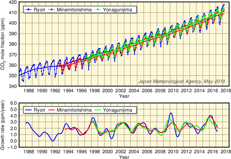 Time-series Representation Of Co2 Mole Fractions And - 経年 変化 二酸化 炭素 の 濃度 上昇 (812x568), Png Download