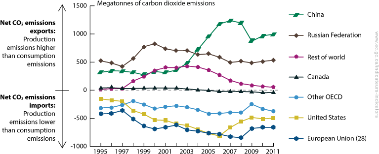 Line Chart Showing Net Exports And Net Imports (negative - Export (787x342), Png Download