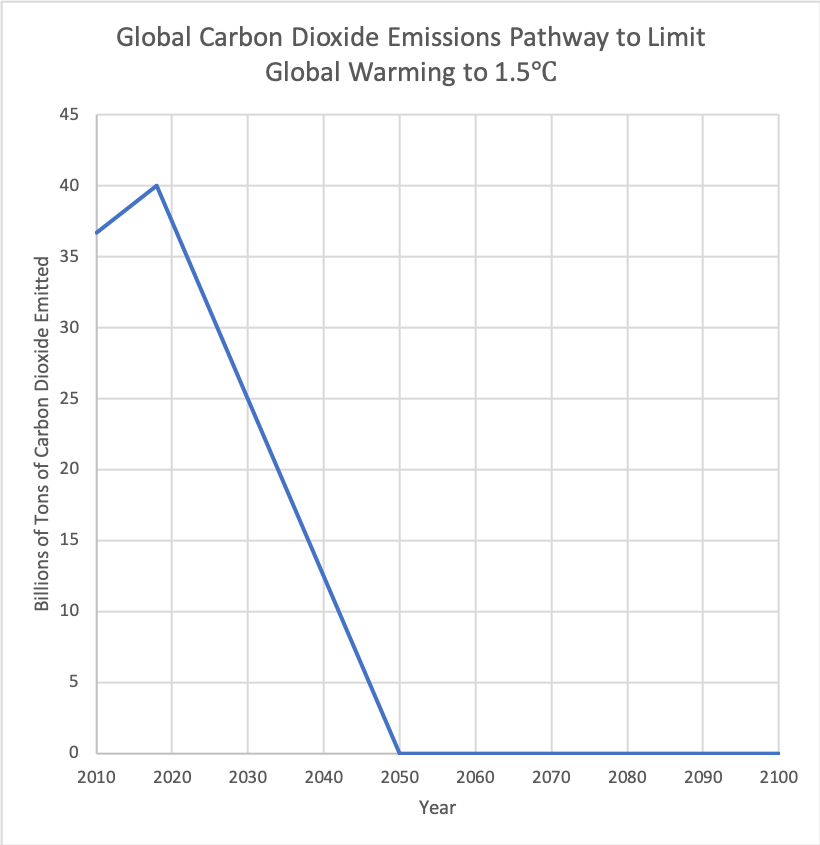 Global Carbon Dioxide Emissions Pathway - Diagram (820x845), Png Download