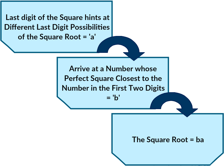 Find The Square Root - Square Root (740x550), Png Download