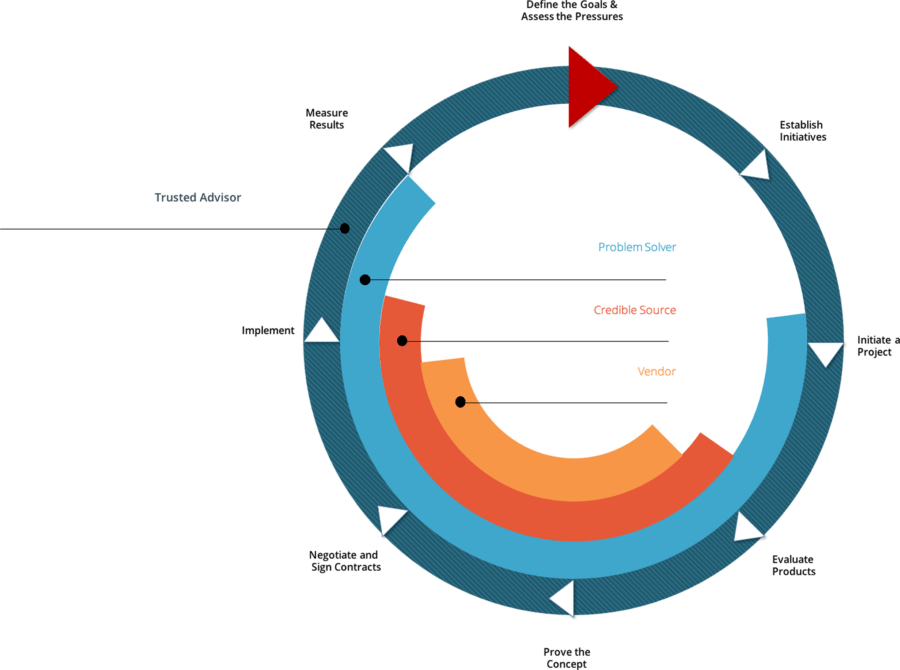 The Customer's Decision Cycle - Test Automation (900x670), Png Download