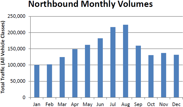 Traffic Crossing The Chesapeake Bay Bridge-tunnel Peaks - Index Of Uk Industrial Production (789x468), Png Download