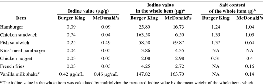 Iodine And Salt Content In Burger King And Mcdonald's - Number (850x273), Png Download