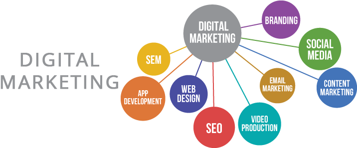 Types Of Digital Marketing (770x304), Png Download
